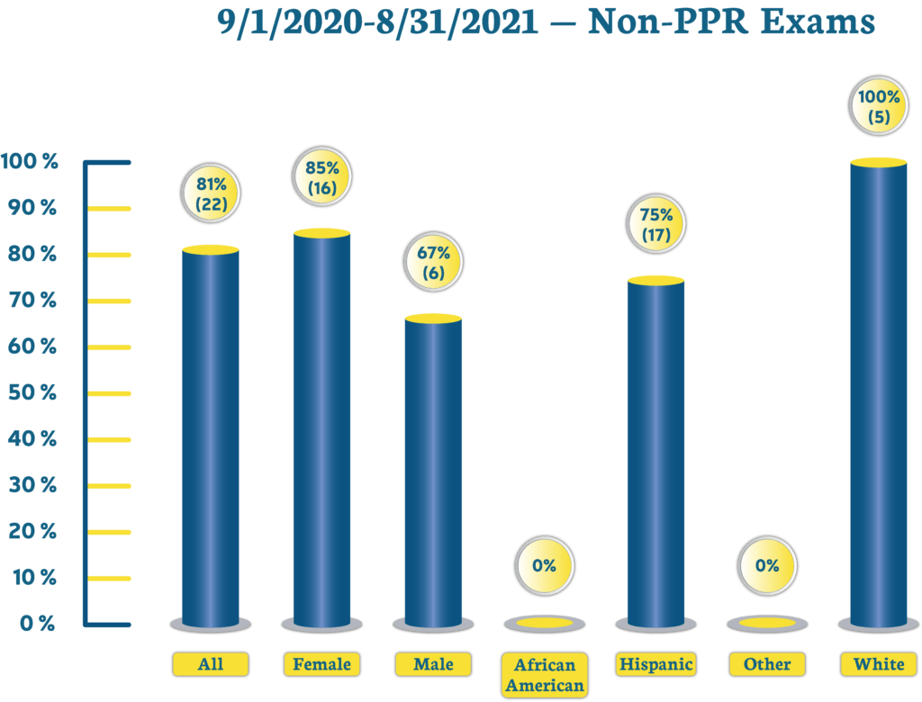 pass-rates-teachers-for-the-21st-century-acp